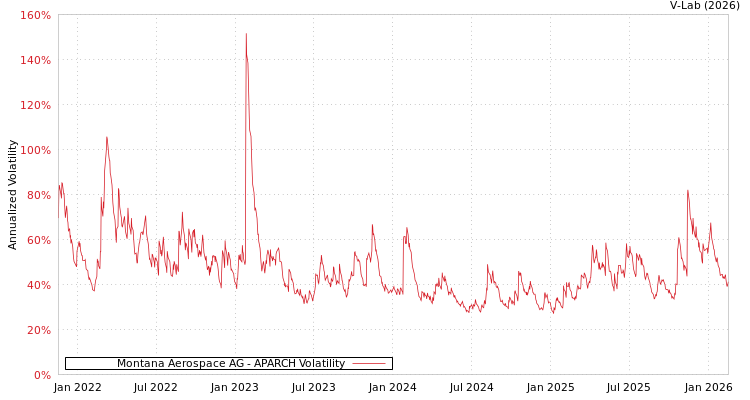 graph of Montana Aerospace AG APARCH