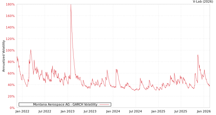 graph of Montana Aerospace AG GARCH