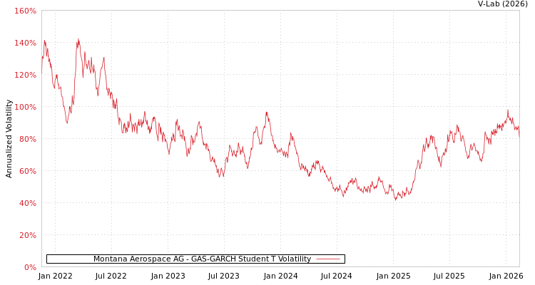 graph of Montana Aerospace AG GAS-GARCH-T
