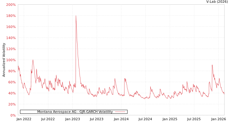 graph of Montana Aerospace AG GJR-GARCH