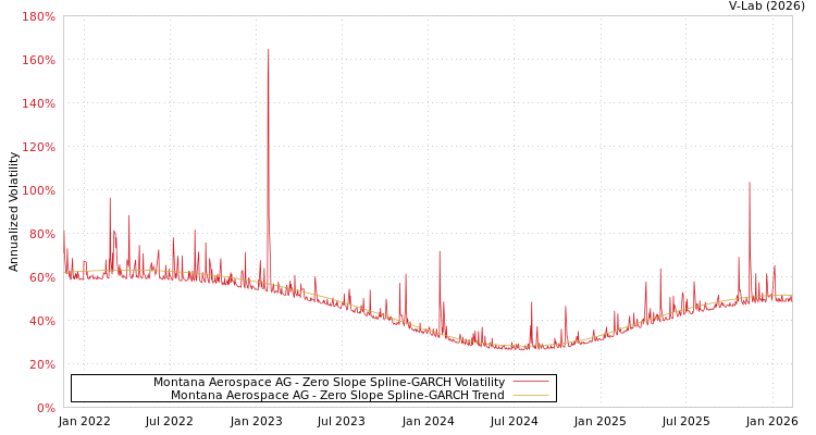 graph of Montana Aerospace AG S0GARCH
