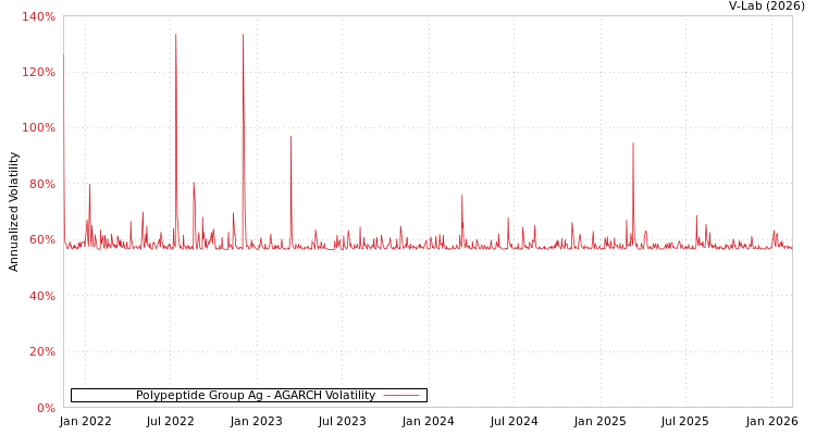 graph of Polypeptide Group Ag AGARCH