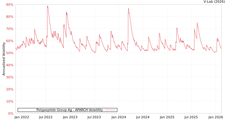 graph of Polypeptide Group Ag APARCH