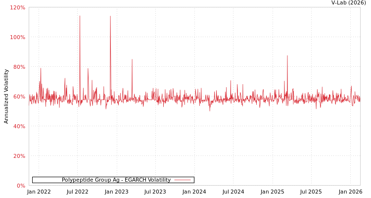graph of Polypeptide Group Ag EGARCH