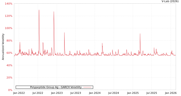 graph of Polypeptide Group Ag GARCH