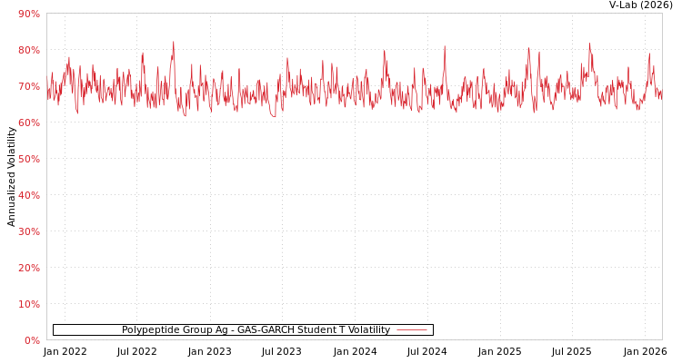graph of Polypeptide Group Ag GAS-GARCH-T