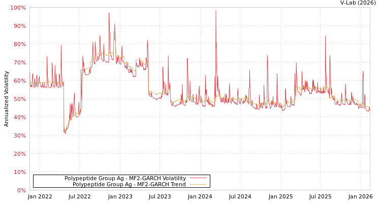 graph of Polypeptide Group Ag MF2-GARCH