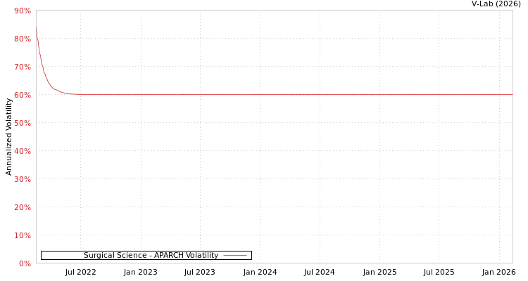 graph of Surgical Science APARCH
