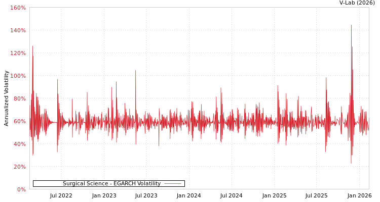 graph of Surgical Science EGARCH