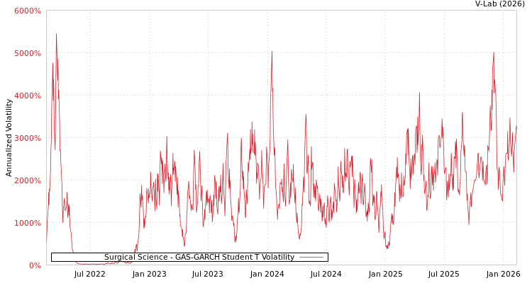 graph of Surgical Science GAS-GARCH-T