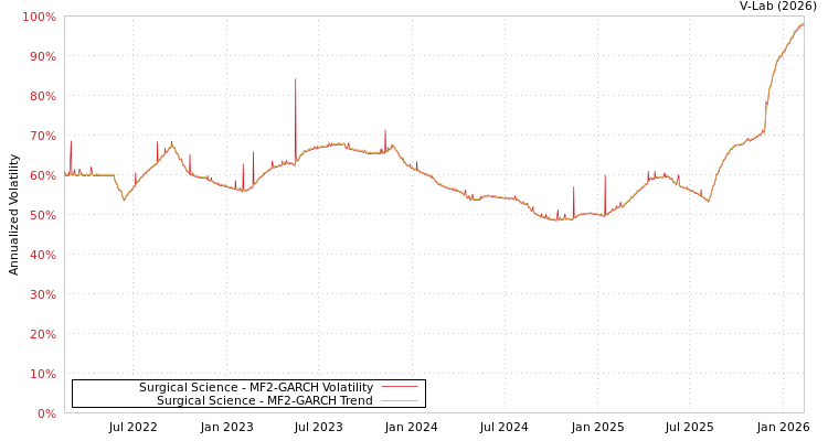 graph of Surgical Science MF2-GARCH