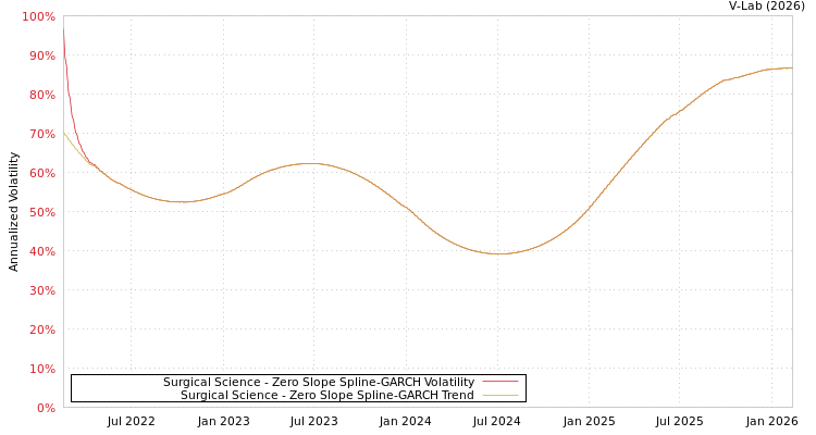 graph of Surgical Science S0GARCH