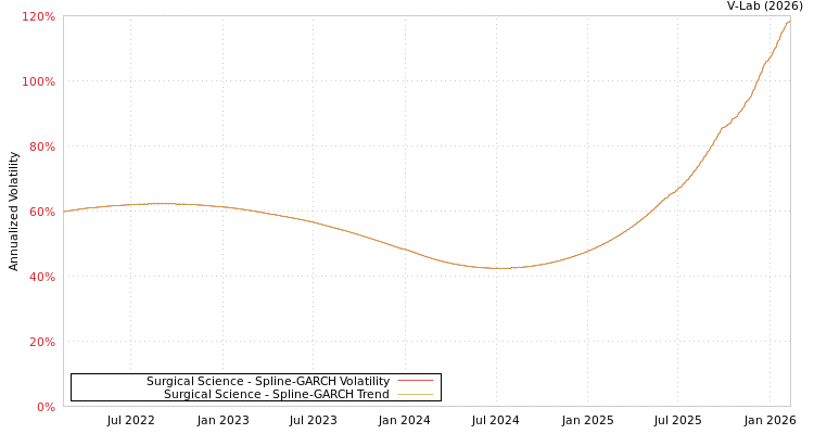 graph of Surgical Science SGARCH