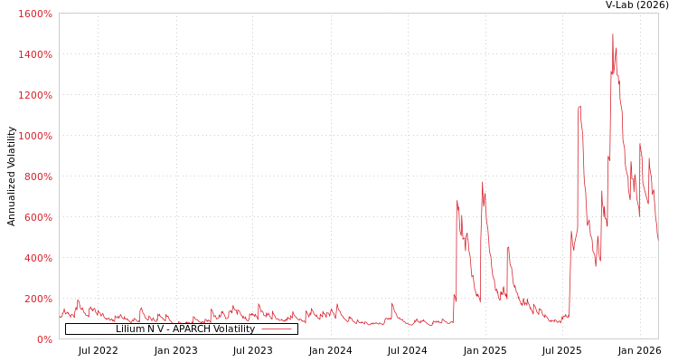 graph of Lilium N V APARCH