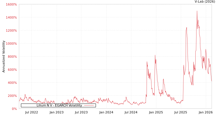 graph of Lilium N V EGARCH