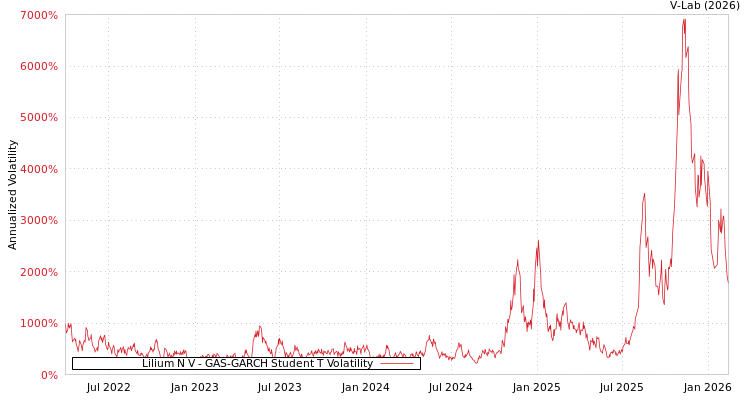 graph of Lilium N V GAS-GARCH-T