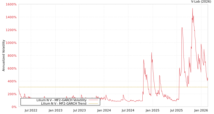 graph of Lilium N V MF2-GARCH