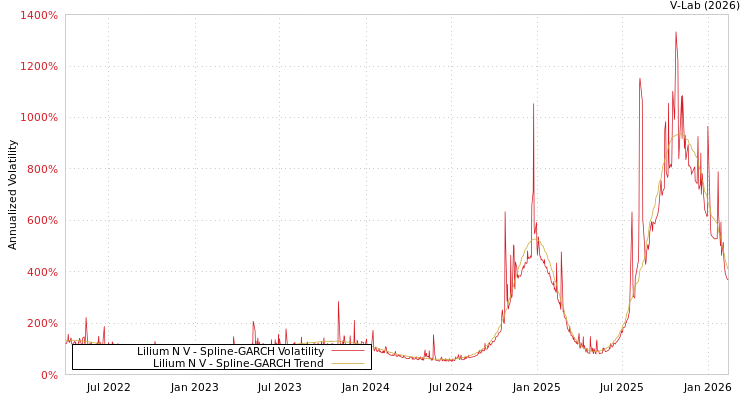 graph of Lilium N V SGARCH