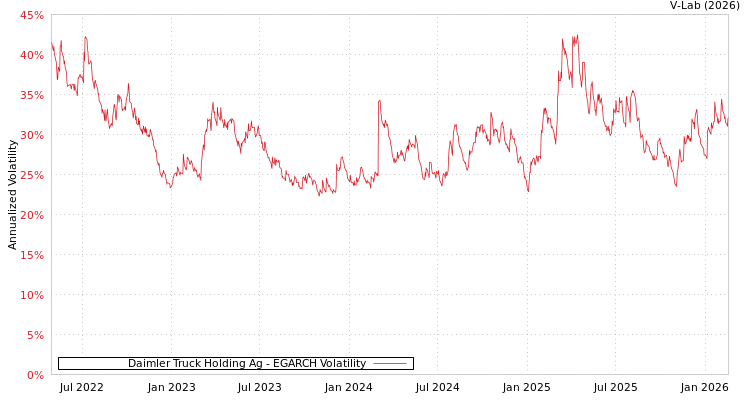 graph of Daimler Truck Holding Ag EGARCH
