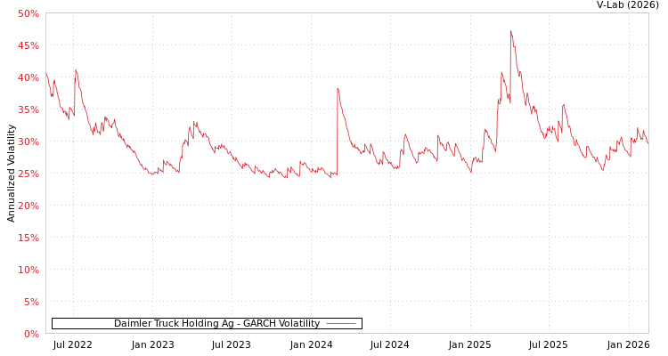 graph of Daimler Truck Holding Ag GARCH