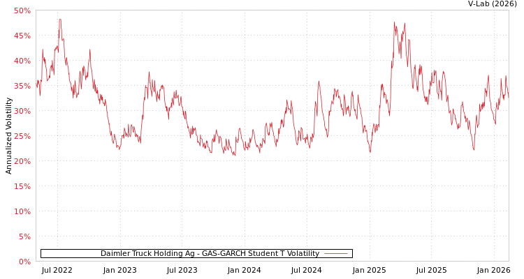 graph of Daimler Truck Holding Ag GAS-GARCH-T