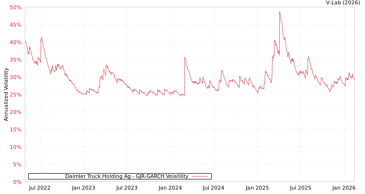 graph of Daimler Truck Holding Ag GJR-GARCH