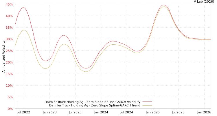 graph of Daimler Truck Holding Ag S0GARCH