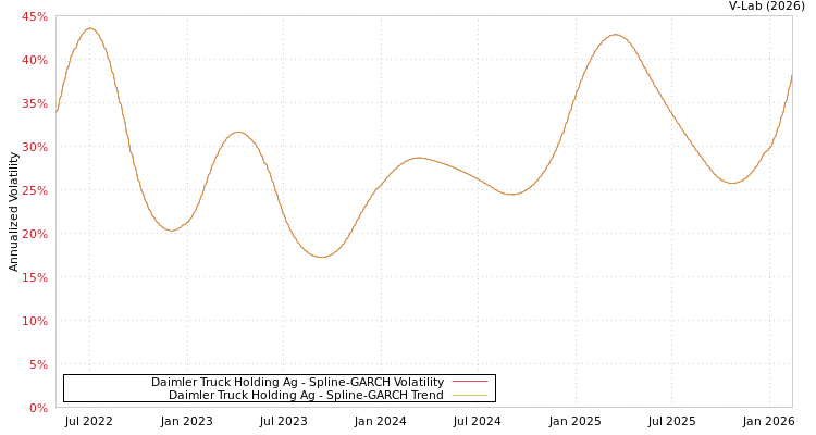 graph of Daimler Truck Holding Ag SGARCH