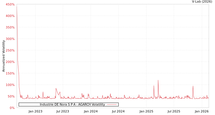 graph of Industrie DE Nora S P A AGARCH