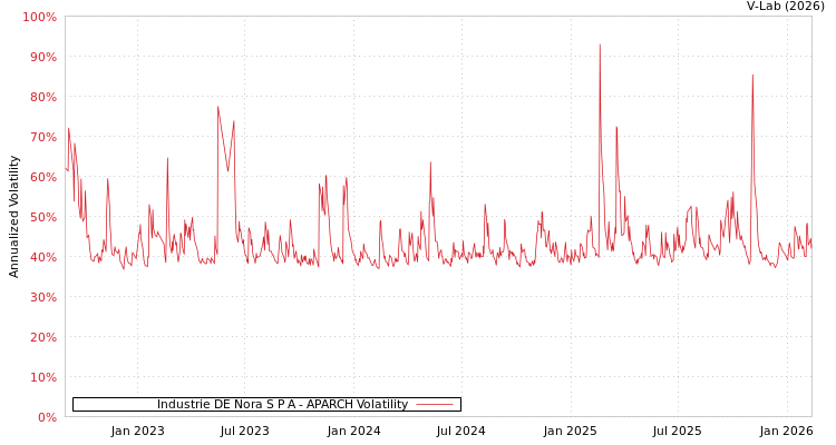 graph of Industrie DE Nora S P A APARCH