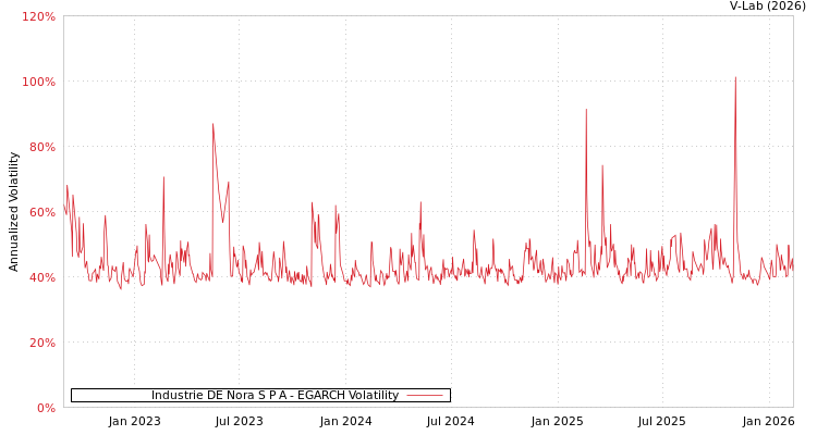 graph of Industrie DE Nora S P A EGARCH