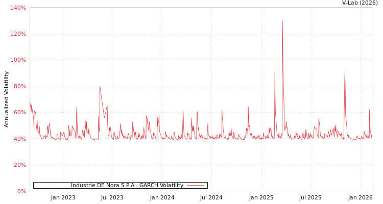 graph of Industrie DE Nora S P A GARCH