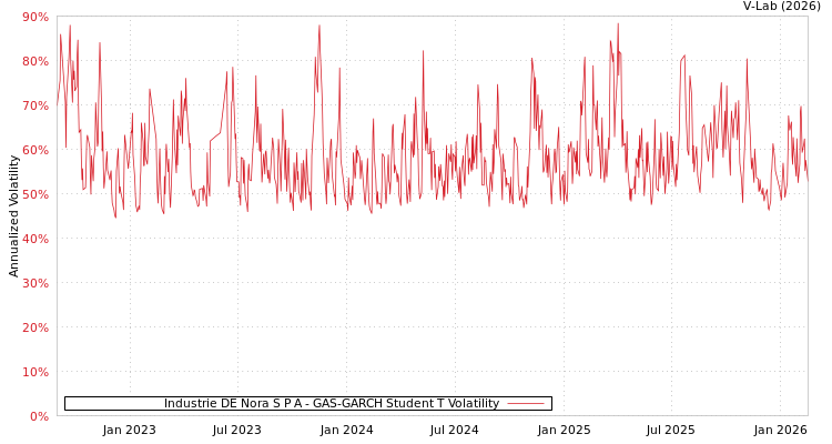 graph of Industrie DE Nora S P A GAS-GARCH-T