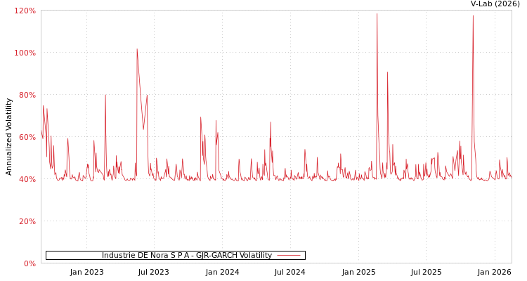 graph of Industrie DE Nora S P A GJR-GARCH