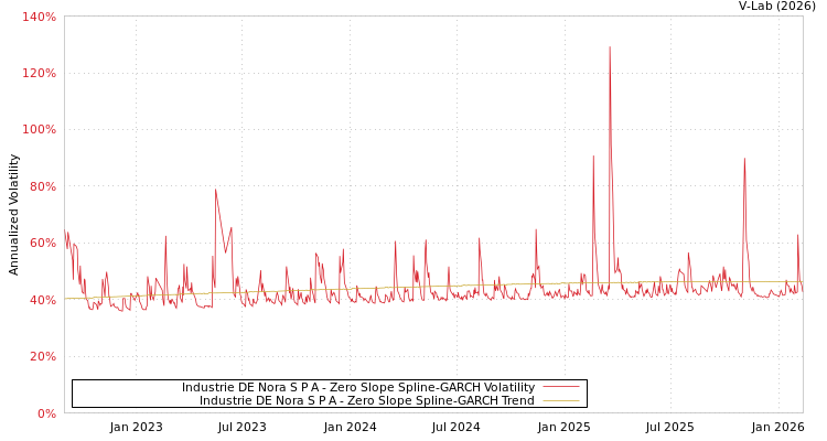 graph of Industrie DE Nora S P A S0GARCH
