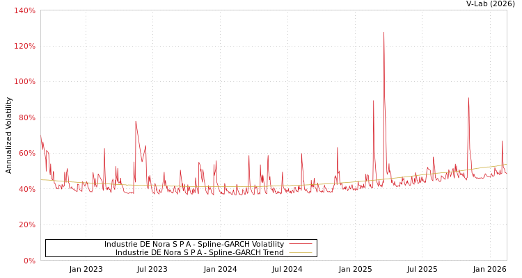 graph of Industrie DE Nora S P A SGARCH