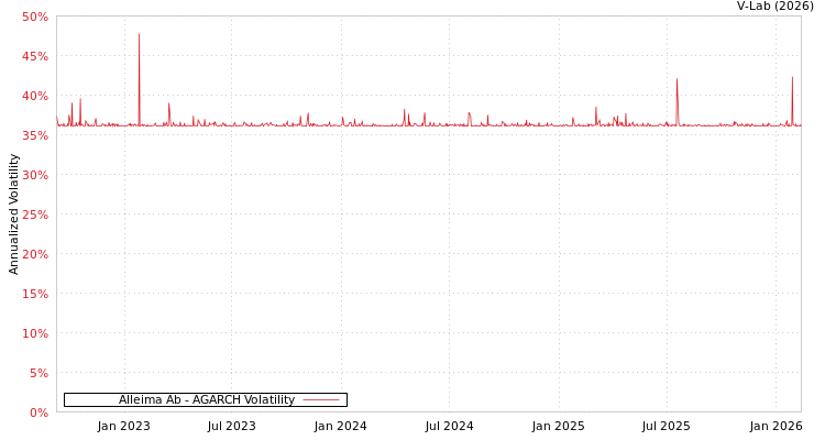 graph of Alleima Ab AGARCH