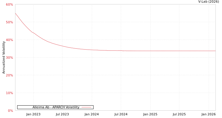 graph of Alleima Ab APARCH