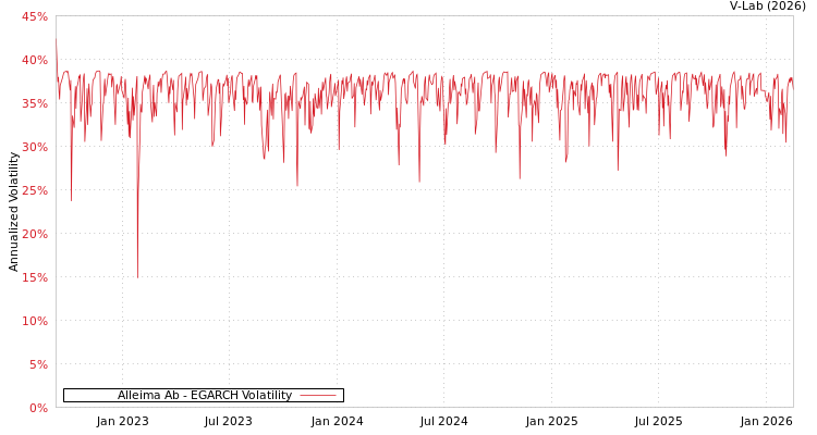 graph of Alleima Ab EGARCH
