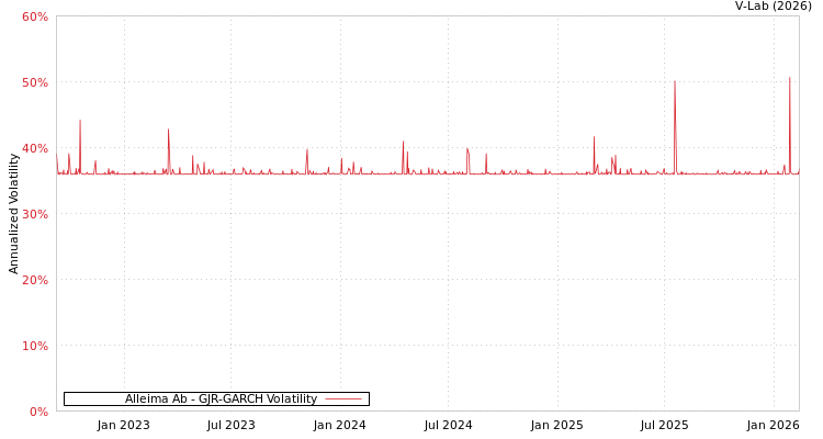graph of Alleima Ab GJR-GARCH
