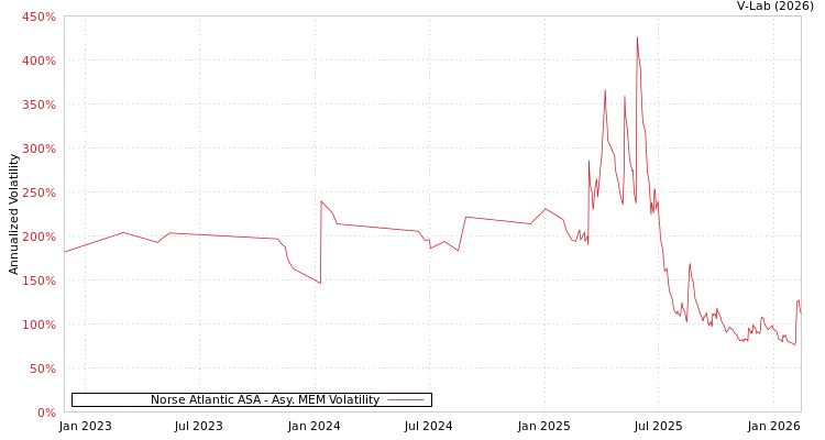 graph of Norse Atlantic ASA AMEM