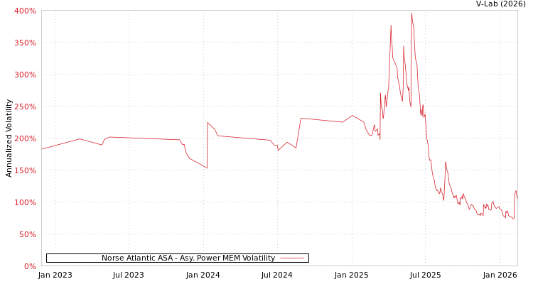 graph of Norse Atlantic ASA APMEM