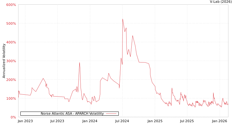 graph of Norse Atlantic ASA APARCH