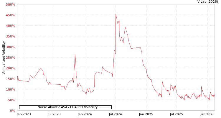 graph of Norse Atlantic ASA EGARCH