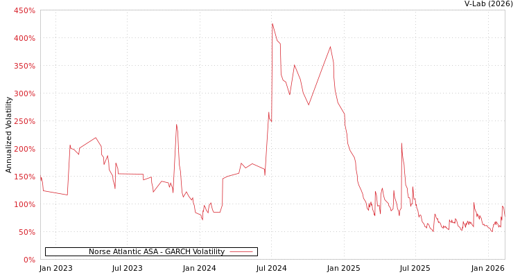 graph of Norse Atlantic ASA GARCH