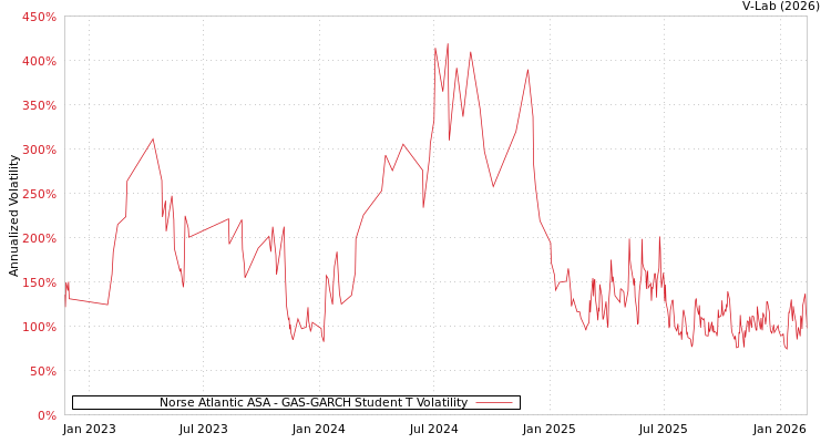 graph of Norse Atlantic ASA GAS-GARCH-T