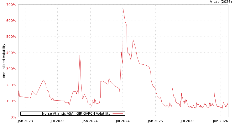 graph of Norse Atlantic ASA GJR-GARCH