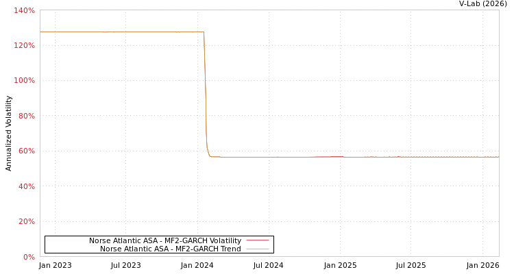 graph of Norse Atlantic ASA MF2-GARCH