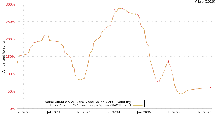 graph of Norse Atlantic ASA S0GARCH