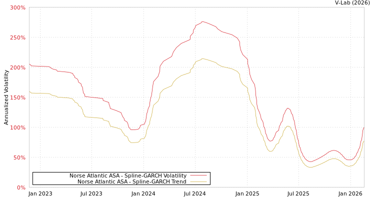 graph of Norse Atlantic ASA SGARCH